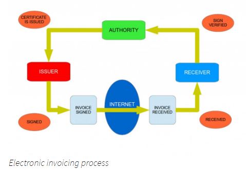 Electronic invoicing process